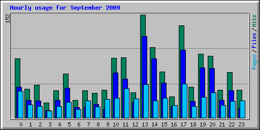 Hourly usage for September 2009