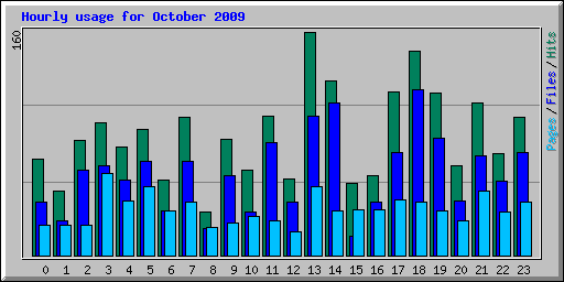 Hourly usage for October 2009