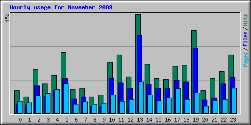 Hourly usage for November 2009