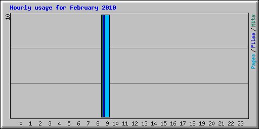 Hourly usage for February 2010