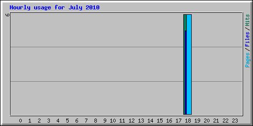 Hourly usage for July 2010
