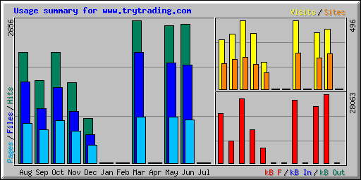 Usage summary for www.trytrading.com