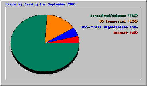 Usage by Country for September 2001