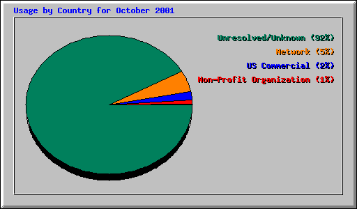 Usage by Country for October 2001