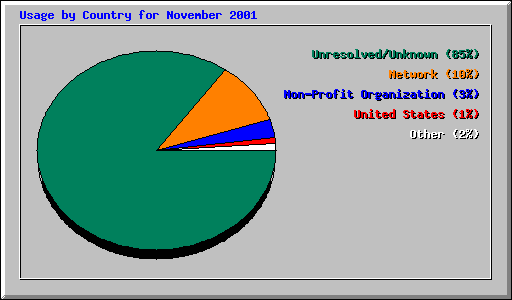 Usage by Country for November 2001