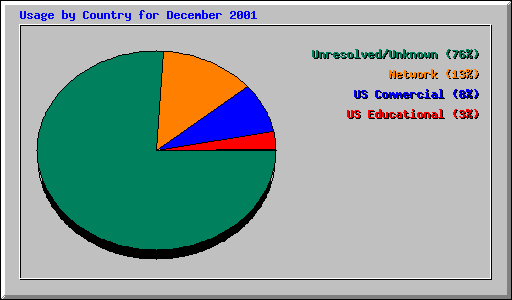 Usage by Country for December 2001