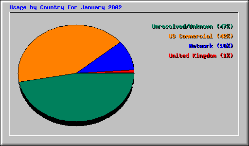 Usage by Country for January 2002