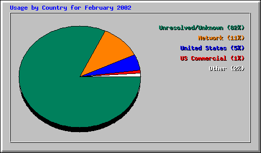 Usage by Country for February 2002