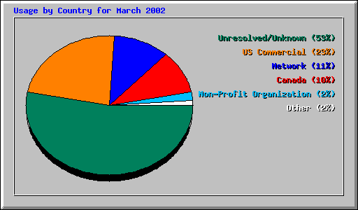 Usage by Country for March 2002
