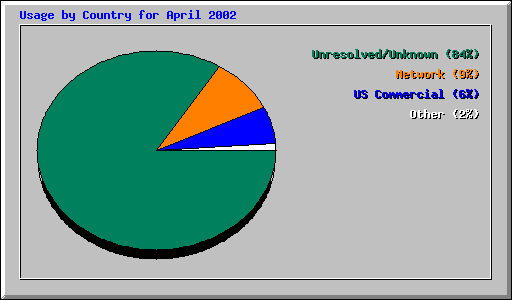 Usage by Country for April 2002