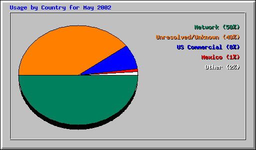 Usage by Country for May 2002
