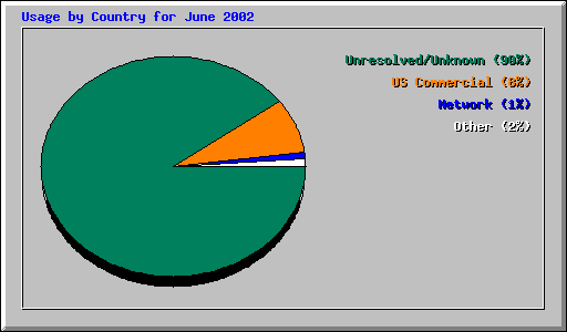 Usage by Country for June 2002