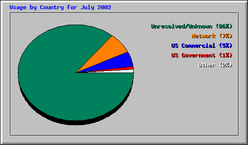 Usage by Country for July 2002