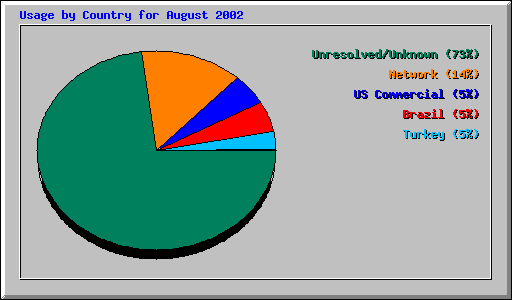 Usage by Country for August 2002