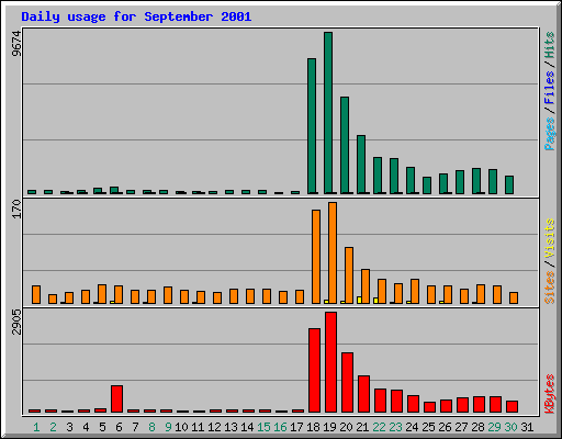 Daily usage for September 2001