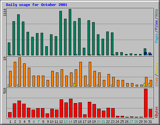 Daily usage for October 2001