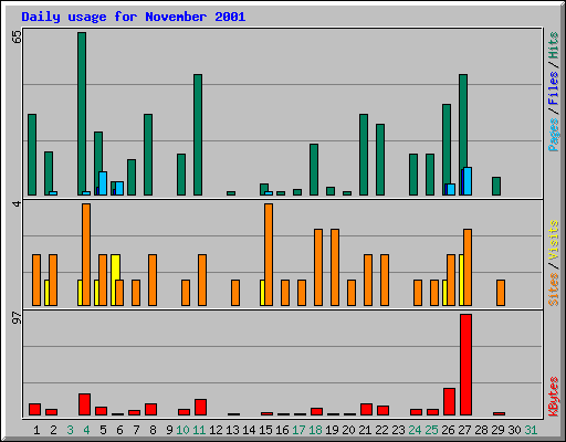 Daily usage for November 2001