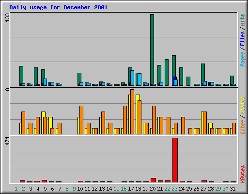Daily usage for December 2001