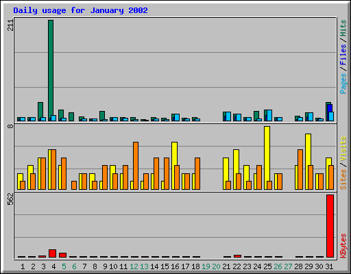 Daily usage for January 2002