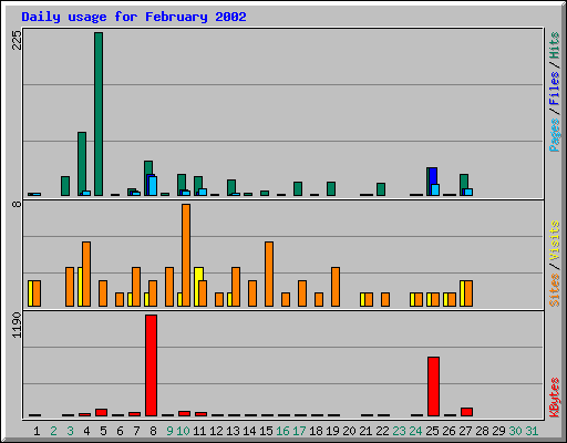 Daily usage for February 2002