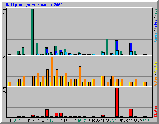 Daily usage for March 2002