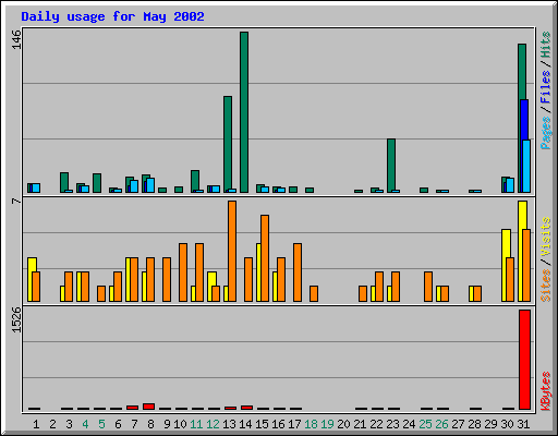 Daily usage for May 2002