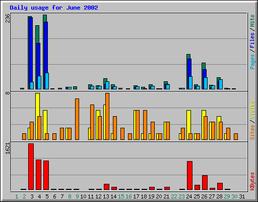 Daily usage for June 2002