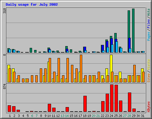 Daily usage for July 2002