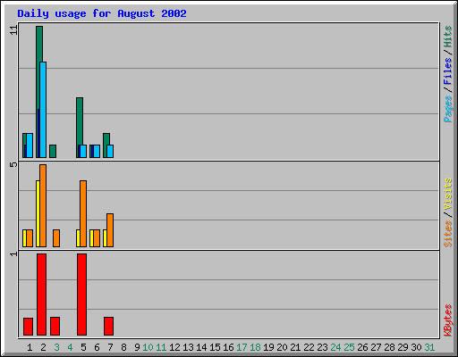 Daily usage for August 2002