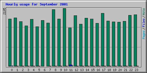 Hourly usage for September 2001