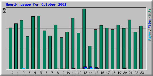 Hourly usage for October 2001