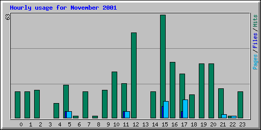 Hourly usage for November 2001