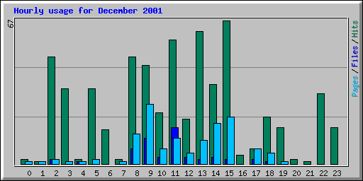 Hourly usage for December 2001