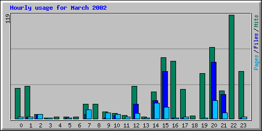 Hourly usage for March 2002