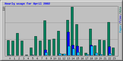 Hourly usage for April 2002
