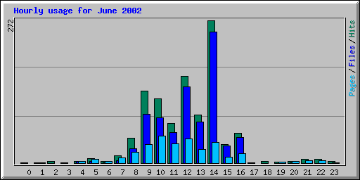 Hourly usage for June 2002