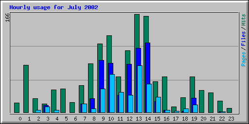 Hourly usage for July 2002