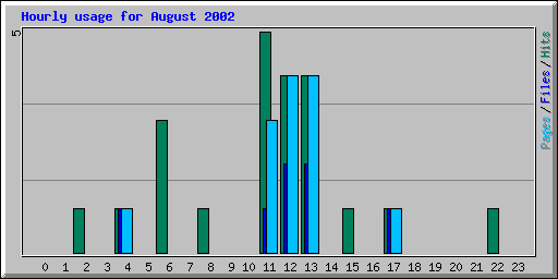 Hourly usage for August 2002