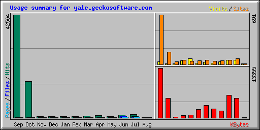 Usage summary for yale.geckosoftware.com